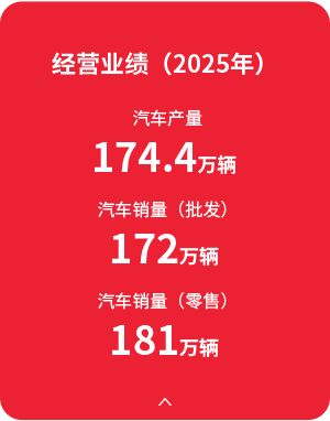 经营业绩数据