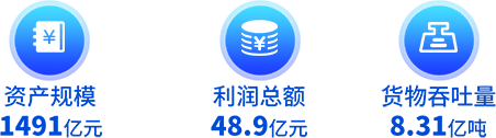 资产规模1491亿元 利润总额48.9亿元 货物吞吐量8.31亿吨