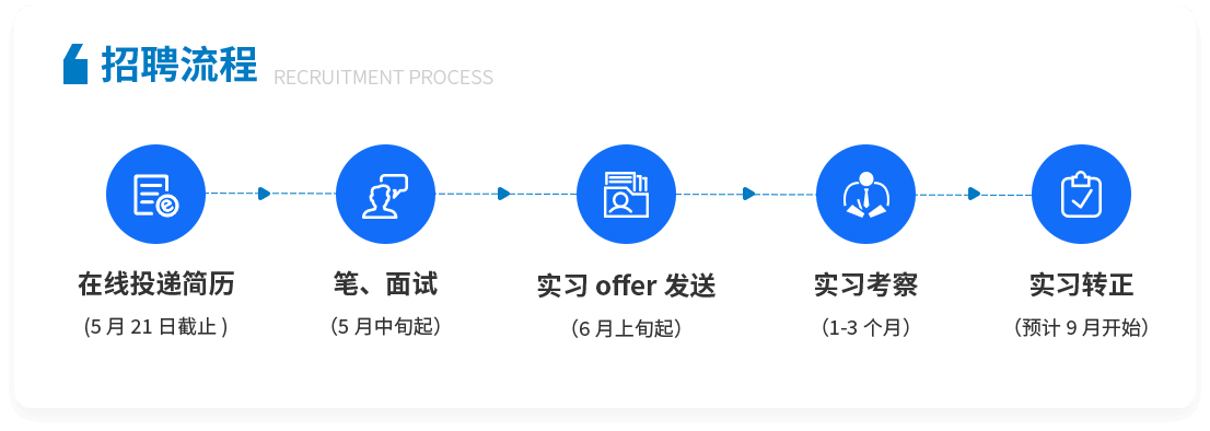 招聘流程