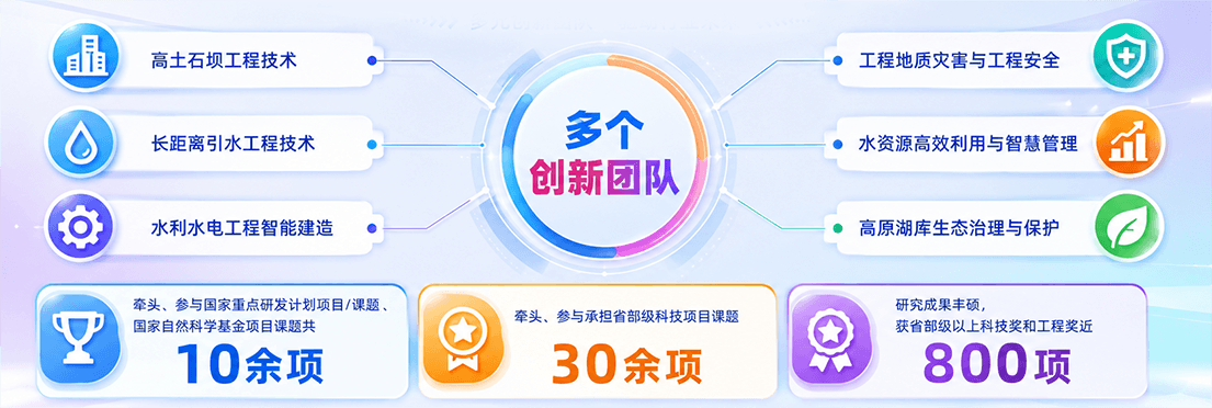 创新团队与科研项目