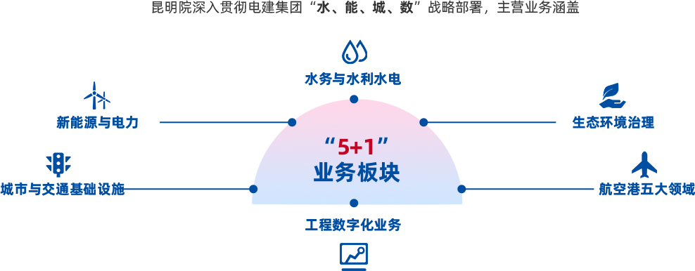5+1业务板块