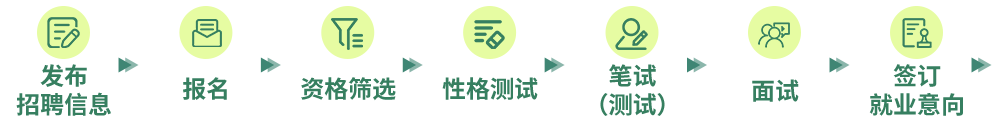 发布招聘信息、报名、资格筛选、性格测试、笔试（测试）、面试、签订就业意向