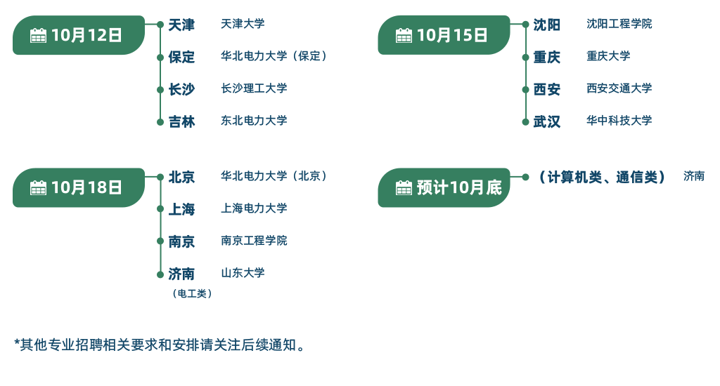 招聘行程：10月12日天津、保定、长沙、吉林；10月15日沈阳、重庆、西安、武汉；10月18日北京、上海、南京、济南（电工类）；预计10月底济南（计算机、通信）
